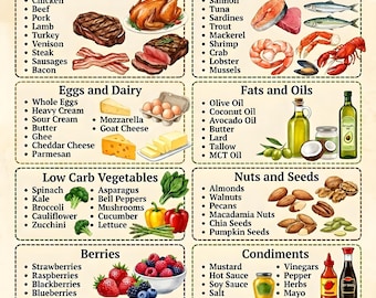 Keto Diet Food List Printable | Low Carb Allowed Foods Chart | Kitchen Fridge Poster PDF