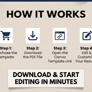 Peut inclure: Infographie expliquant comment utiliser un mod&egrave;le. Les &eacute;tapes incluent l'achat, le t&eacute;l&eacute;chargement du PDF, l'ouverture du lien Canva et la modification du CV. Le texte "HOW IT WORKS" et "DOWNLOAD & START EDITING IN MINUTES" sont &eacute;galement pr&eacute;sents.