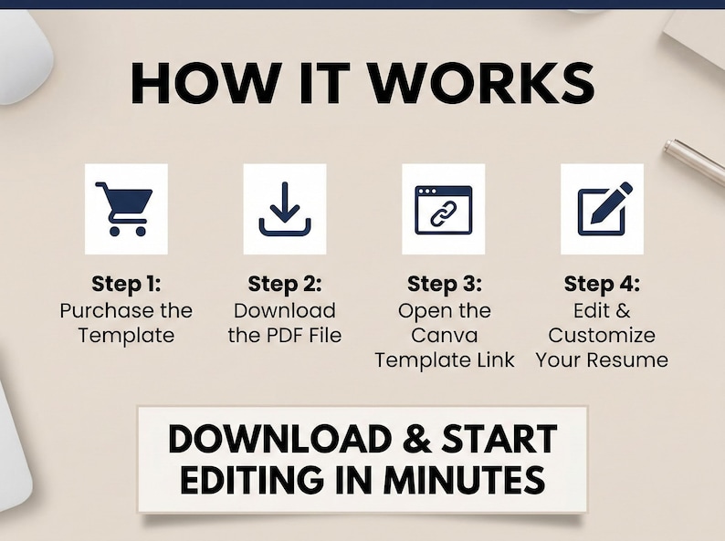 Peut inclure: Infographie expliquant comment utiliser un mod&egrave;le. Les &eacute;tapes incluent l'achat, le t&eacute;l&eacute;chargement du PDF, l'ouverture du lien Canva et la modification du CV. Le texte "HOW IT WORKS" et "DOWNLOAD & START EDITING IN MINUTES" sont &eacute;galement pr&eacute;sents.