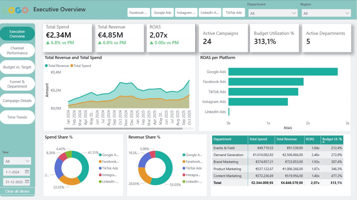Power BI Marketing Dashboard Template | Digital Ad Analytics | Google ...