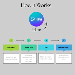 May include: Infographic detailing the process: purchase, download, edit in Canva, and save and print. The Canva logo is in a blue and purple circle. Text includes "How it Works" and "Edit in".