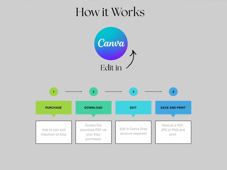 May include: Infographic detailing the process: purchase, download, edit in Canva, and save and print. The Canva logo is in a blue and purple circle. Text includes "How it Works" and "Edit in".
