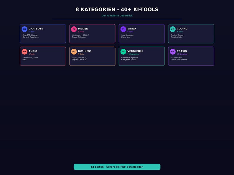 Pu&ograve; includere: Grafica blu scuro con testo "8 KATEGORIEN - 40+ KI-TOOLS" e "Der komplette Ueberblick". Suddivisa in sezioni: "CHATBOTS", "BILDER", "VIDEO", "CODING", "AUDIO", "BUSINESS", "VERGLEICH" e "PRAXIS".