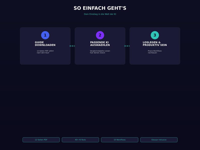 Pu&ograve; includere: Grafica blu scuro con il testo "SO EINFACH GEHT'S" e tre passaggi numerati. I passaggi sono "GUIDE DOWNLOADEN", "PASSENDE KI AUSWAEHLEN" e "LOSLEGEN & PRODUKTIV SEIN". Sotto ci sono pulsanti con testo tra cui "12 Seiten PDF" e "40+ KI-Tools".