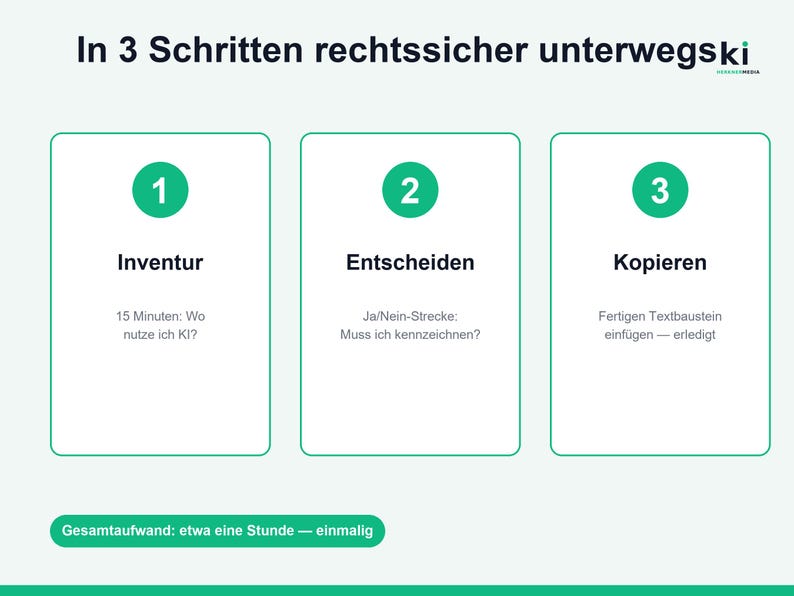 Puede incluir: Una infograf&iacute;a blanca titulada In 3 Schritten rechtssicher unterwegs con tres c&iacute;rculos verdes numerados 1, 2 y 3. Cada secci&oacute;n contiene texto: Inventur, Entscheiden y Kopieren con subtexto. Una barra verde en la parte inferior dice Gesamtaufwand: etwa eine Stunde &mdash; einmalig.