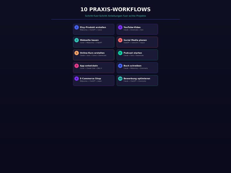 Pu&ograve; includere: Grafica blu scuro con il testo "10 PRAXIS-WORKFLOWS" e un elenco di dieci passaggi per la gestione del progetto. Ogni passaggio &egrave; in un rettangolo colorato con un titolo e una breve descrizione. I passaggi includono la creazione di un prodotto Etsy, la creazione di un sito web e la creazione di un video di YouTube.
