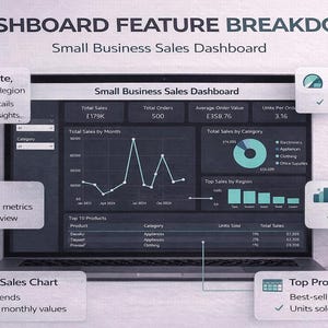 May include: A laptop screen displays a "Small Business Sales Dashboard" with data visualizations. The dashboard includes charts, graphs, and tables showing sales metrics, top products, and category analysis. Text overlays highlight features like KPI cards and interactive sales charts.