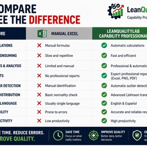 Pode incluir: Uma tabela comparativa intitulada 12 COMPARE SEE THE DIFFERENCE entre Manual Excel e LeanQualityLab Capability Professional v4.0. A tabela lista recursos como c&aacute;lculos, tempo, relat&oacute;rios e confiabilidade, mostrando cruzes vermelhas para Excel e marcas de verifica&ccedil;&atilde;o verdes para o software.