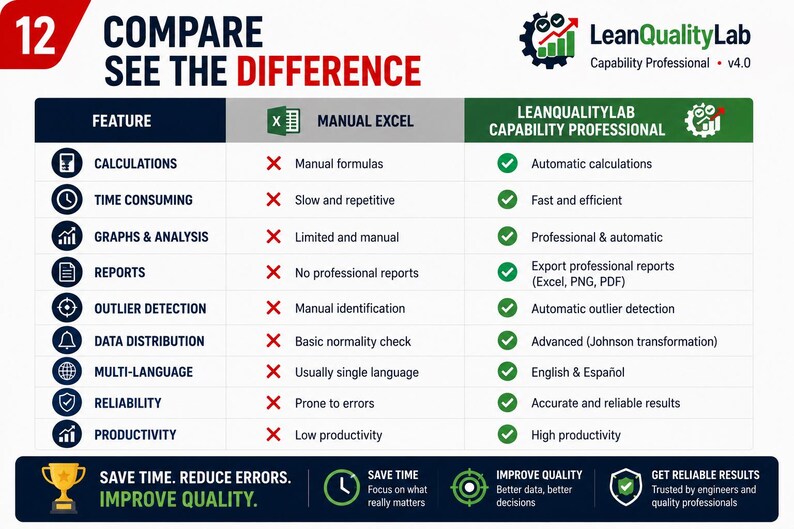 Pode incluir: Uma tabela comparativa intitulada 12 COMPARE SEE THE DIFFERENCE entre Manual Excel e LeanQualityLab Capability Professional v4.0. A tabela lista recursos como c&aacute;lculos, tempo, relat&oacute;rios e confiabilidade, mostrando cruzes vermelhas para Excel e marcas de verifica&ccedil;&atilde;o verdes para o software.
