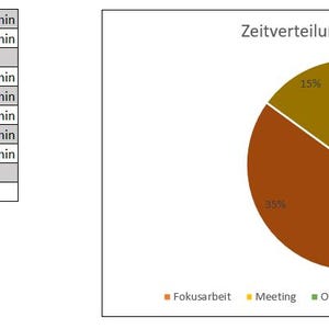 Könnte beinhalten: Eine Grafik mit Zeitaufteilungsdaten. Eine Tabelle links zeigt die Zeit, die für Aufgaben wie Fokusarbeit, Meetings und Kommunikation aufgewendet wird, mit Wochen- und Tagesdurchschnitten. Ein Tortendiagramm rechts visualisiert die Zeitverteilung über verschiedene Kategorien.