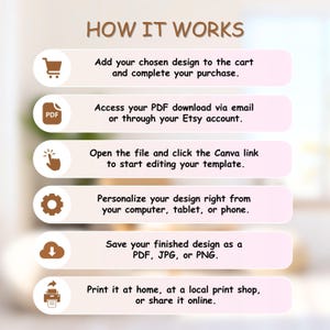 Puede incluir: Infograf&iacute;a titulada "C&Oacute;MO FUNCIONA" con pasos para comprar y personalizar un dise&ntilde;o. Los pasos incluyen agregar un dise&ntilde;o al carrito, acceder a un PDF, abrir un enlace de Canva, personalizar el dise&ntilde;o y imprimir.