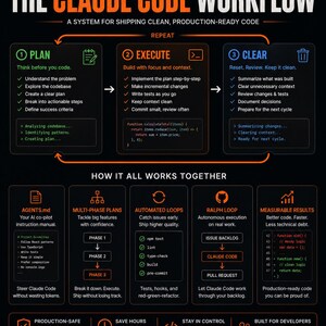 以下が含まれることがあります： 「The Claude Code Workflow」と題されたインフォグラフィックで、本番環境に対応したコードを出荷するためのシステムを詳述しています。Plan、Execute、Clearの3つの主要ステージと、エージェントやループを含む全体的な仕組みが図解されています。