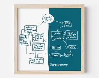 Puede incluir: Un estampado enmarcado con un diagrama blanco y verde azulado sobre pensamientos intrusivos. El diagrama incluye texto como "notar sin juzgar", "¡bloquéalo!" y "pánico". El nombre del artista, Lindsay Braman, está en la parte inferior.