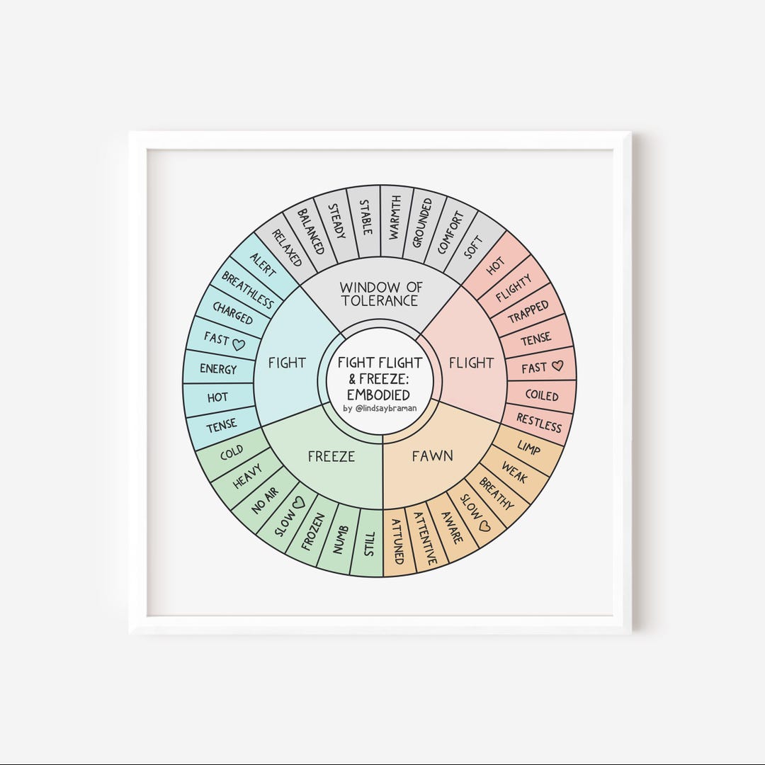 Art Print: Fight, Flight, & Freeze Embodied Wheel - Etsy