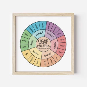 Pode incluir: Uma impressão emoldurada com uma colorida "Roda de Sentimentos para Cães". A roda é dividida em segmentos com palavras como "Snuggly", "Hungry" e "Sleepy". O texto "Feeling Wheel for Dogs" está centralizado, com o nome do artista abaixo.