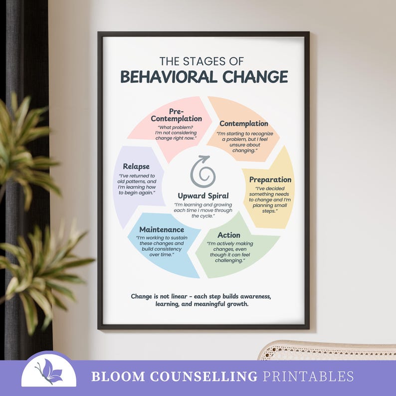 Stages of Behavioral Change Poster (JPG & PDF Download), Counselling Ed ...