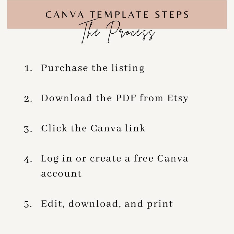 May include: A digital instruction graphic titled CANVA TEMPLATE STEPS The Process, listing five steps: 1. Purchase the listing, 2. Download the PDF from Etsy, 3. Click the Canva link, 4. Log in or create a free Canva account, 5. Edit, download, and print.