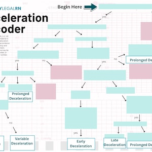 May include: A Deceleration Decoder flowchart by SavvyLegalRN featuring a grid background with light blue and pink rectangular boxes connected by arrows. The chart includes text labels such as Begin Here, Prolonged Deceleration, Variable Deceleration, Early Deceleration, and Late Deceleration to guide clinical decision-making processes.