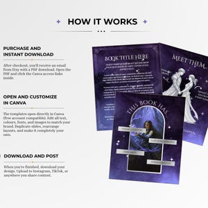Op de afbeelding: Een digitale sjabloongids getiteld HOW IT WORKS met drie stappen: PURCHASE AND INSTANT DOWNLOAD, OPEN AND CUSTOMIZE IN CANVA en DOWNLOAD AND POST. Drie paars getinte boekmarketingafbeeldingen tonen tekst, illustraties en boekthema's.