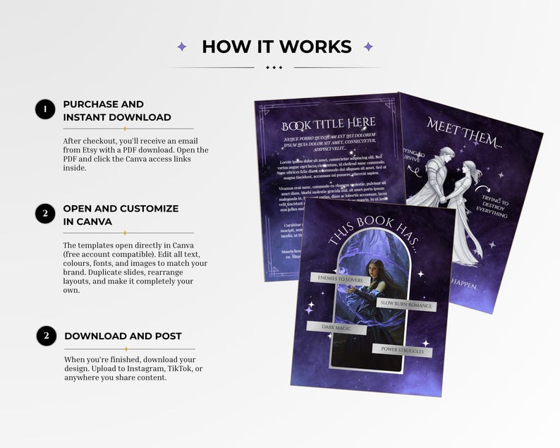 Op de afbeelding: Een digitale sjabloongids getiteld HOW IT WORKS met drie stappen: PURCHASE AND INSTANT DOWNLOAD, OPEN AND CUSTOMIZE IN CANVA en DOWNLOAD AND POST. Drie paars getinte boekmarketingafbeeldingen tonen tekst, illustraties en boekthema's.