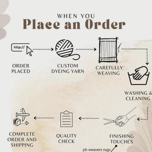 May include: An illustrated infographic showing the process of ordering a rug. The steps include placing an order, custom dyeing yarn, carefully weaving, washing and cleaning, finishing touches, and complete order and shipping. Text includes "When You Place an Order."