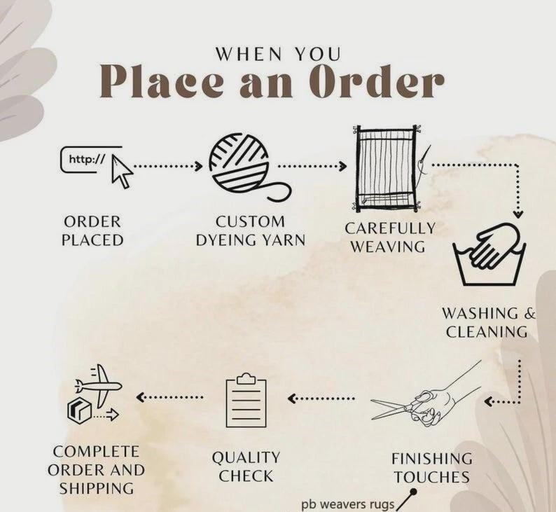 May include: An illustrated infographic showing the process of ordering a rug. The steps include placing an order, custom dyeing yarn, carefully weaving, washing and cleaning, finishing touches, and complete order and shipping. Text includes "When You Place an Order."