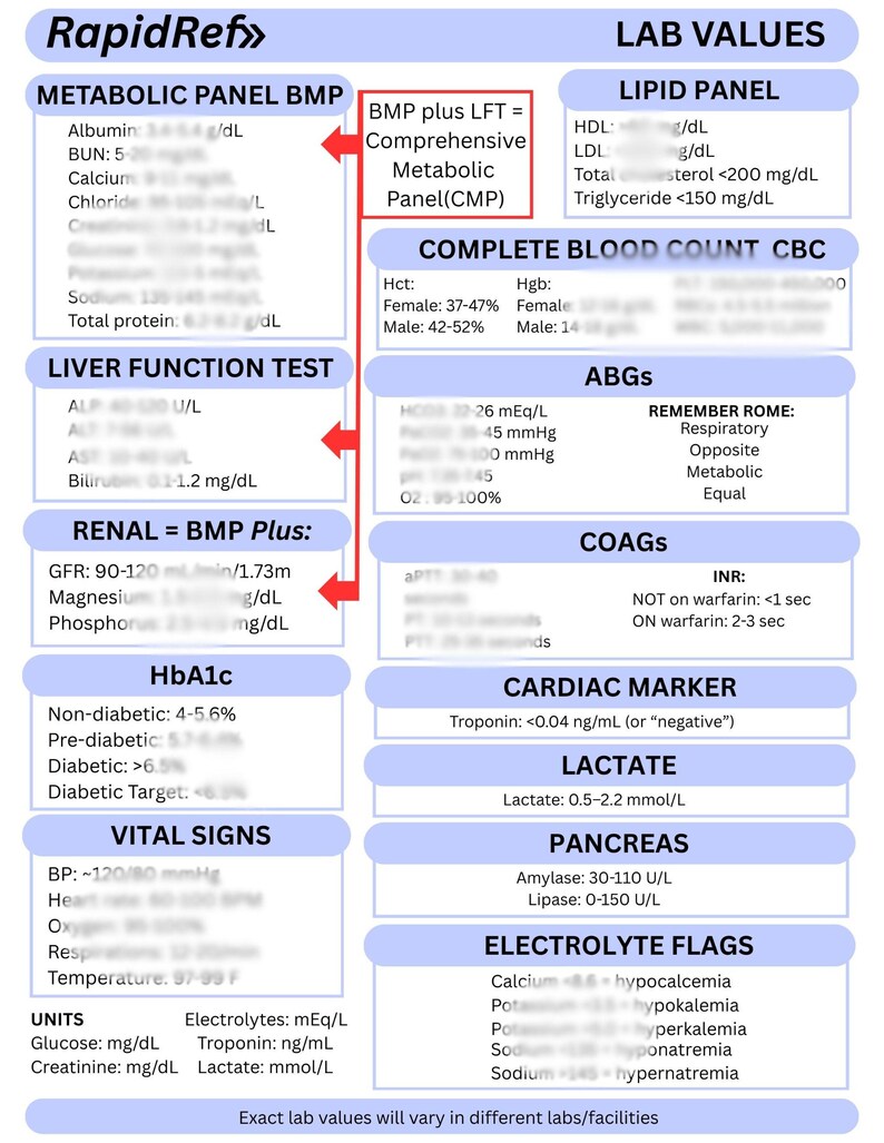 Lab Values Reference Card | Laminated Nursing Lab Ranges Guide | CBC ...