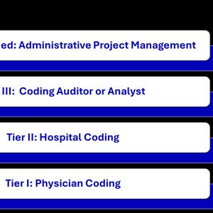 Op de afbeelding: Een oranje silhouet van een persoon staat rechts van een blauwzwarte afbeelding. De afbeelding geeft carrièreniveaus weer: Tier III Administrative Project Management, Tier III Coding Auditor of Analyst, Tier II Hospital Coding en Tier I Physician Coding.