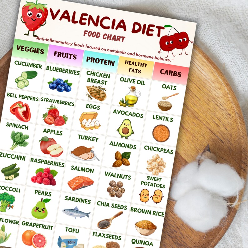 Valencia Prerequisites Chart.pdf Valencia Diet Food Chart, Anti Inflammatory Food Guide, Hormone Balance ...