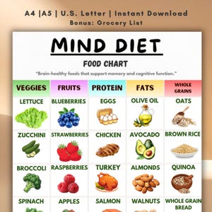 Può includere: Un grafico alimentare stampabile della Mind Diet con categorie per verdure, frutta, proteine, grassi e cereali integrali. Ogni categoria presenta illustrazioni di vari alimenti, tra cui lattuga, mirtilli, uova, olio d'oliva e avena. Progettato per supportare la memoria e la funzione cognitiva.