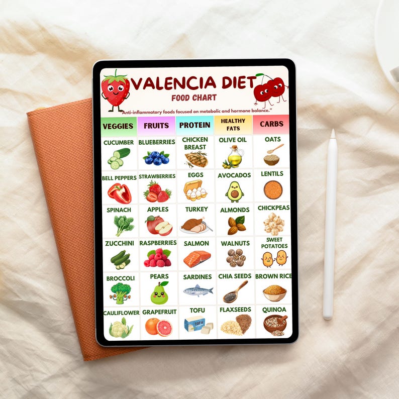 Valencia Prerequisites Chart.pdf Valencia Diet Food Chart, Anti Inflammatory Food Guide, Hormone Balance ...