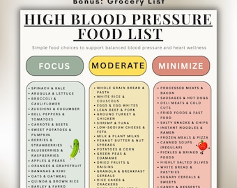 May include: A4 printable food list for a high blood pressure diet, categorised into Focus, Moderate, and Minimise sections. Includes food choices like spinach, kale, whole grain bread, and processed meats.