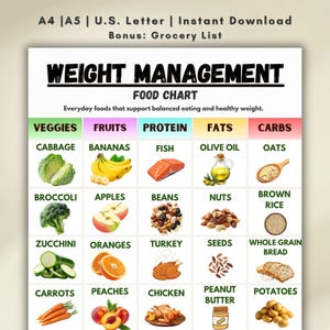 May include: A food chart titled "Weight Management" with categories for vegetables, fruits, protein, fats, and carbs. Illustrations include cabbage, bananas, fish, olive oil, and oats. The chart is designed for balanced eating.