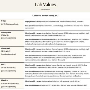 May include: A medical document titled "Lab Values" detailing a Complete Blood Count (CBC). The document lists normal ranges and possible causes for variations in WBCs, Hemoglobin, Hematocrit, RBCs, and Platelets. The document is gender dependent.