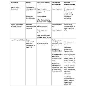 Può includere: Un grafico bianco intitolato "THYROID MEDICATIONS" elenca farmaci, azioni, indicazioni, effetti collaterali e considerazioni infermieristiche. I farmaci includono levotiroxina, tiroide essiccata e propiltiouracile. Il grafico fornisce informazioni dettagliate.