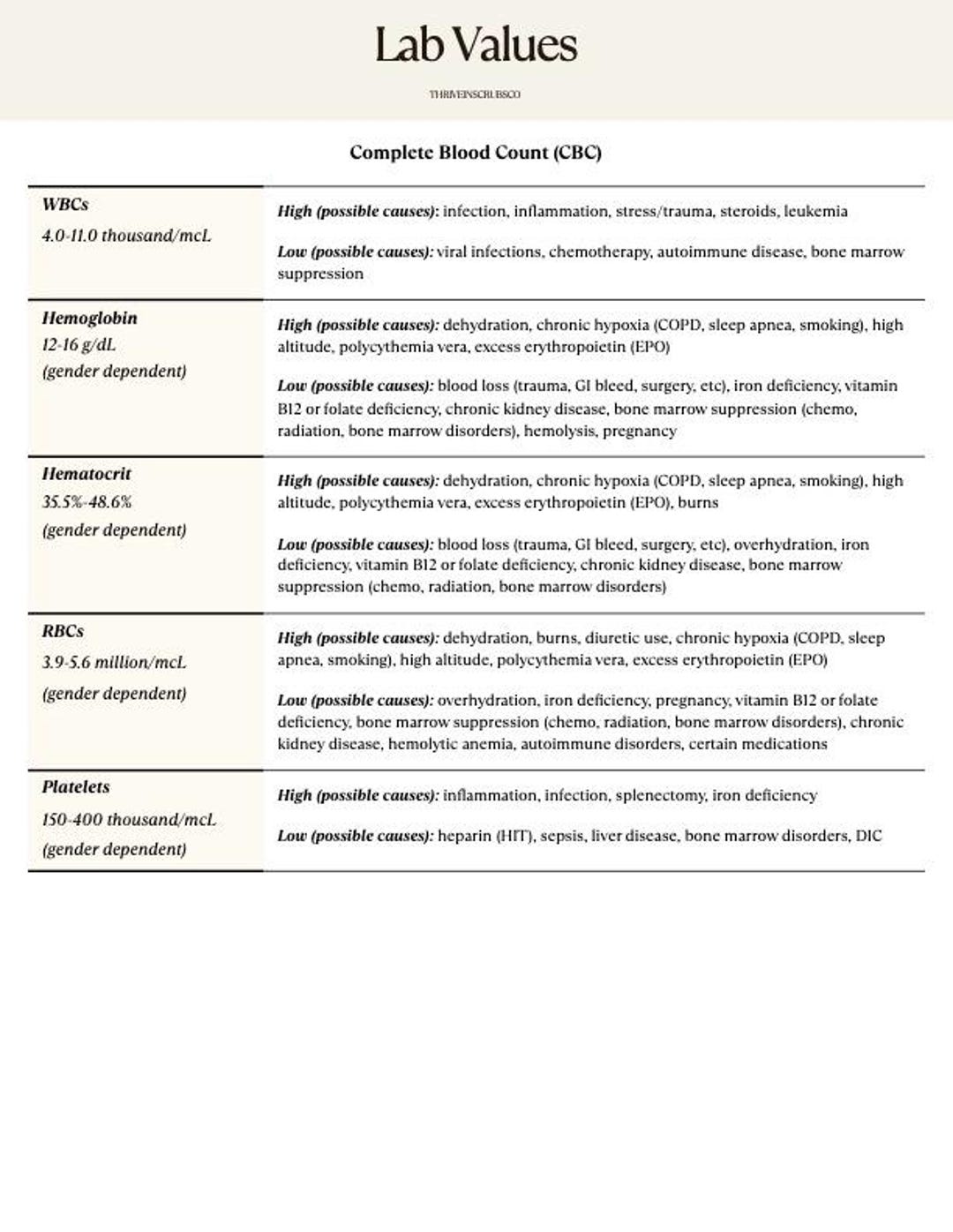 Lab Values Table With High/low Causes - Etsy