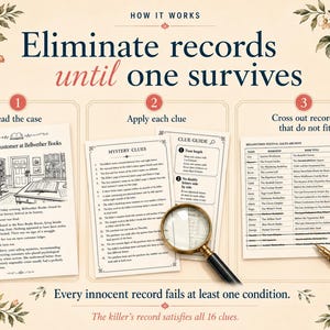 Op de afbeelding: Een instructieafbeelding voor een mysteriespel getiteld Eliminate records until one survives. Het toont drie stappen: Read the case, Apply each clue en Cross out records that do not fit. Bevat een dossier, gids, vergrootglas en pen.