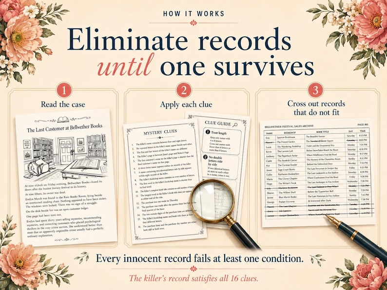 Op de afbeelding: Een instructieafbeelding voor een mysteriespel getiteld Eliminate records until one survives. Het toont drie stappen: Read the case, Apply each clue en Cross out records that do not fit. Bevat een dossier, gids, vergrootglas en pen.