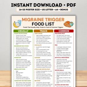 Op de afbeelding: Een digitale poster getiteld Migraine Trigger Food List met drie kolommen genaamd Usually, Track en Common. De tabel bevat voedingsgewoonten en etenswaren in zwarte tekst op een witte achtergrond met illustraties van fruit, brood en dranken.