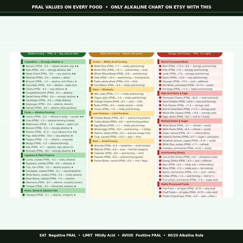 Pral Values Alkaline Food List Printable | Ph Balance Food Chart | Alkaline Diet ...