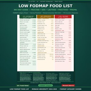 Low FODMAP Food List Printable | IBS Diet Chart | FODMAP Category & Serving Size Shown | Low fodmap Diet Guide | a4 us Letter