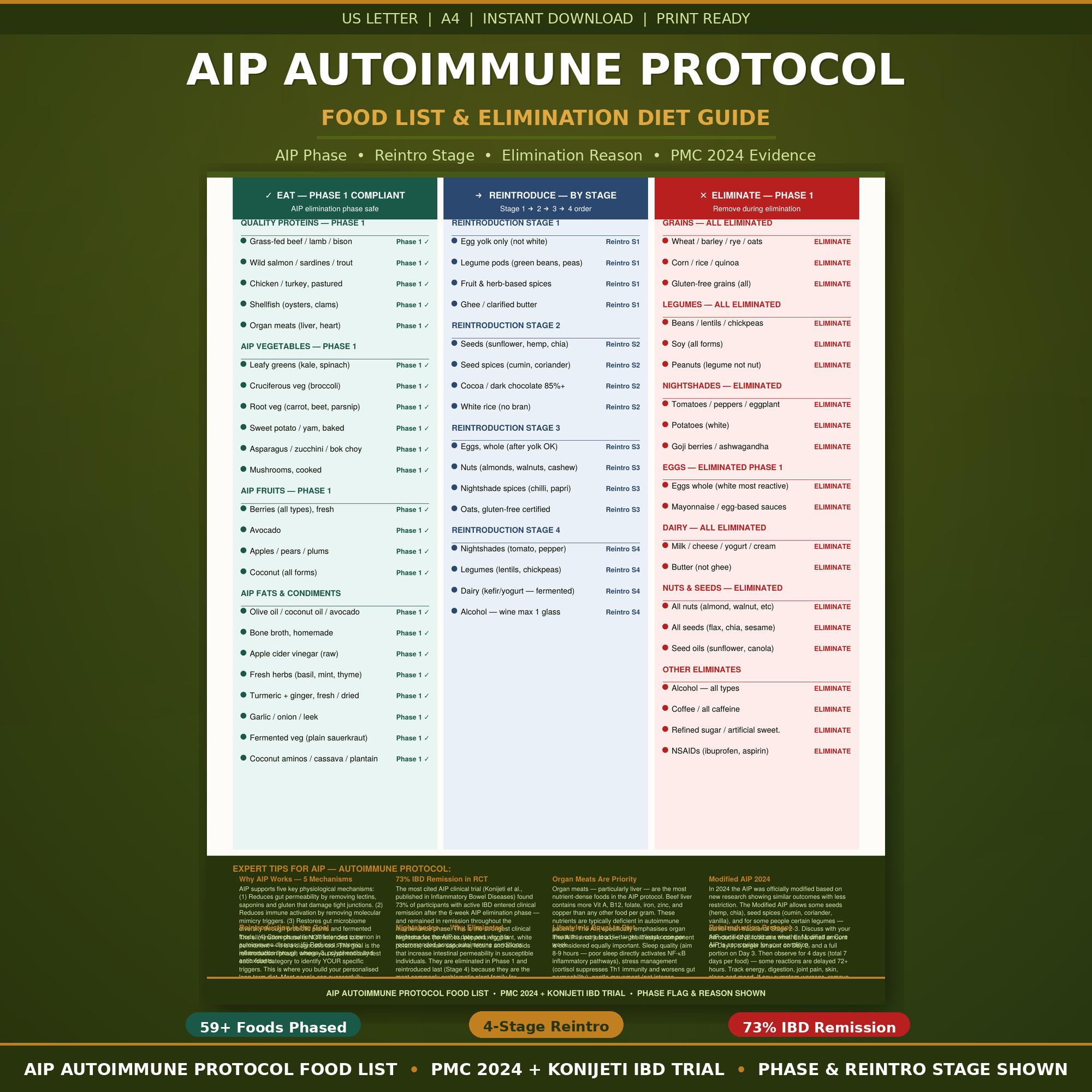 AIP Food List Printable | Autoimmune Protocol Diet Chart | Elimination ...