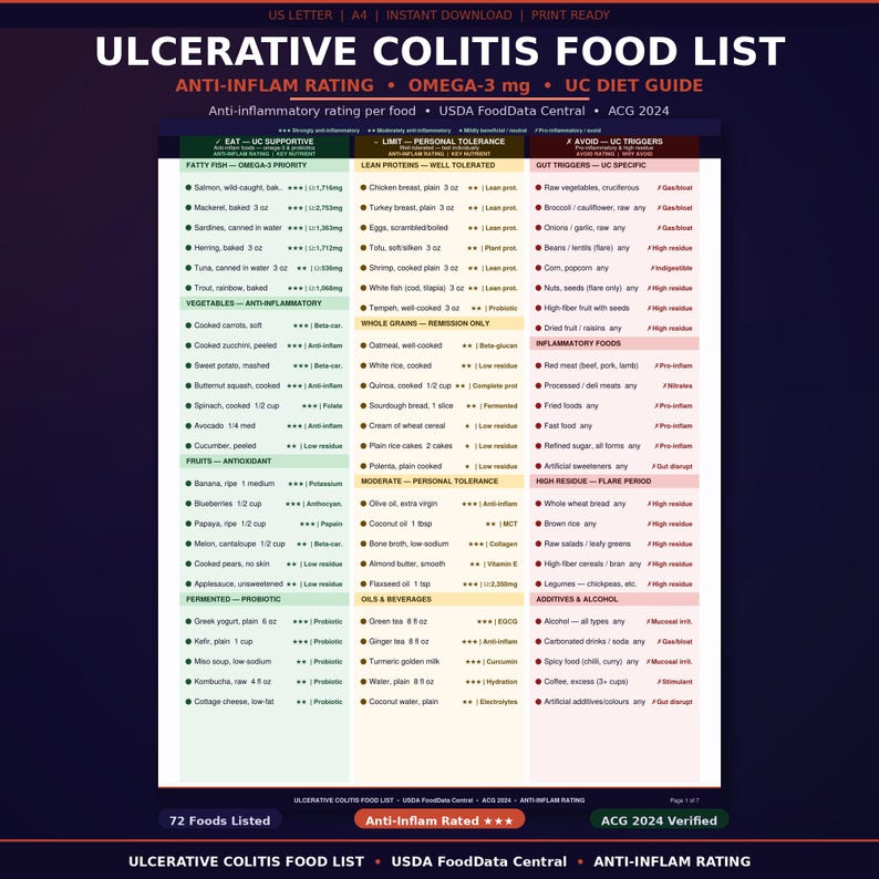 Ulcerative Colitis Food List Printable | UC Diet Food Chart | Anti ...