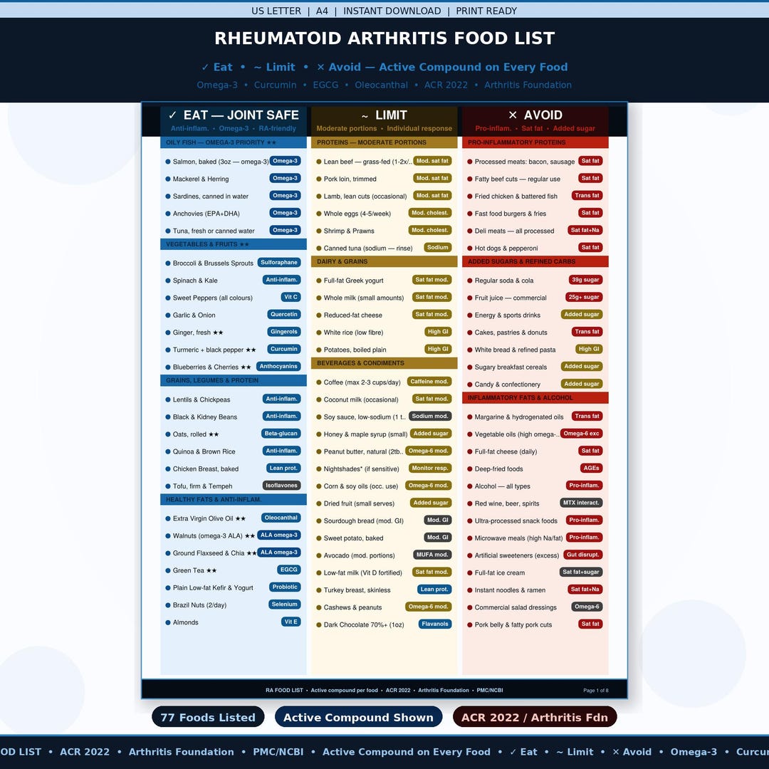 Rheumatoid Arthritis Food List Printable PDF | RA Diet | Anti ...