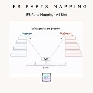 May include: An A4 size IFS Parts Mapping chart featuring a diagram with text labels including Managers, Firefighters, Self, and Exiles. The layout uses a central triangle with stacked rectangular boxes on the left and right sides, and four boxes at the bottom, all on a white background.