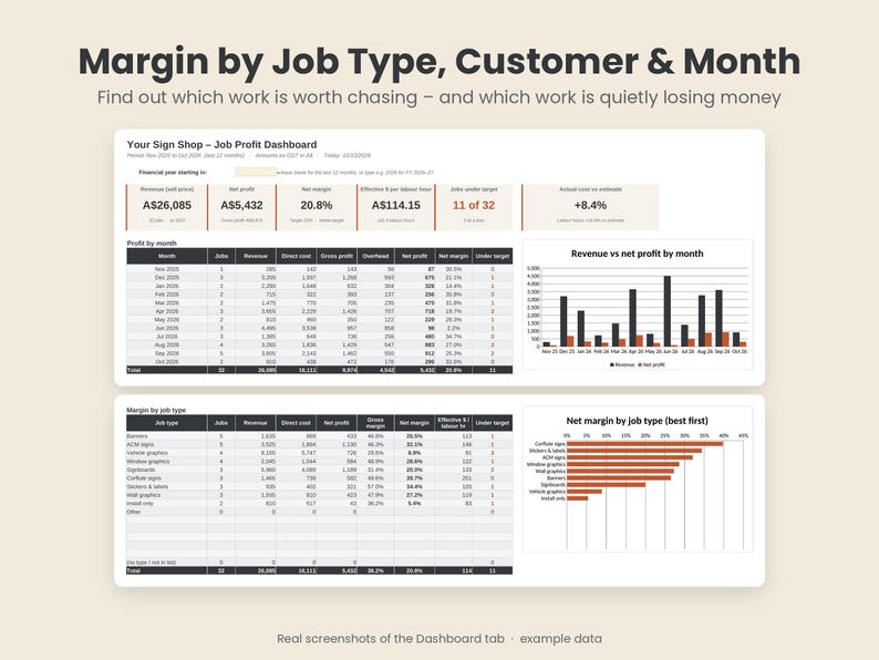 Pode incluir: Um painel digital intitulado Margin by Job Type, Customer & Month exibindo dados financeiros para uma oficina de sinaliza&ccedil;&atilde;o. Inclui tabelas e gr&aacute;ficos de barras mostrando receita, lucro l&iacute;quido e margens por m&ecirc;s e tipo em A$.