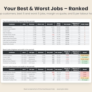 Pode incluir: Um painel de neg&oacute;cios intitulado Your Best & Worst Jobs &ndash; Ranked, exibindo tr&ecirc;s tabelas: Top 10 clientes, 5 melhores trabalhos e 5 piores trabalhos. Os dados incluem colunas para receita, custos, lucro, margens e taxas por hora.