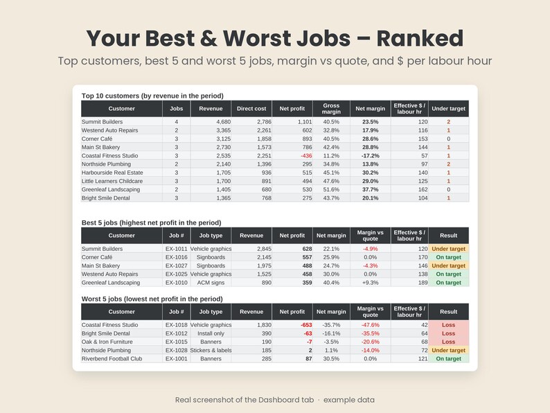 Pode incluir: Um painel de neg&oacute;cios intitulado Your Best & Worst Jobs &ndash; Ranked, exibindo tr&ecirc;s tabelas: Top 10 clientes, 5 melhores trabalhos e 5 piores trabalhos. Os dados incluem colunas para receita, custos, lucro, margens e taxas por hora.