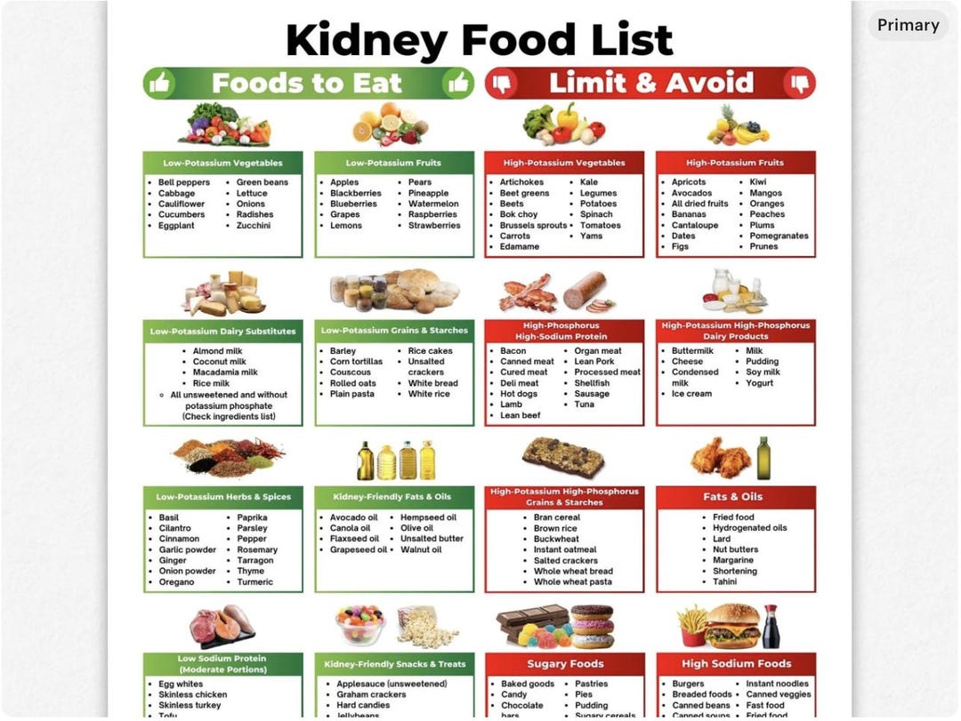 Kidney Disease Food List, Renal Diet Friendly Foods (8x10" & 11x14") - Etsy