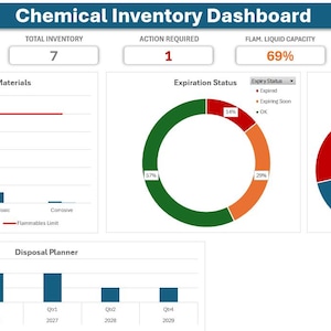 May include: A dashboard titled "Chemical Inventory Dashboard" displays data visualizations. It includes bar graphs for hazardous materials and a disposal planner, along with pie charts for expiration and SDS status. Key metrics like total inventory, action required, and flammable liquid capacity are also shown.